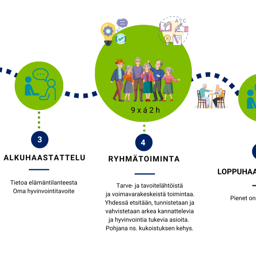 Infograafi osallistujan polusta ryhmämainoksen näkemisestä 3 kk:tta ryhmätapaamisten jälkeen toteutuvaan haastatteluun.