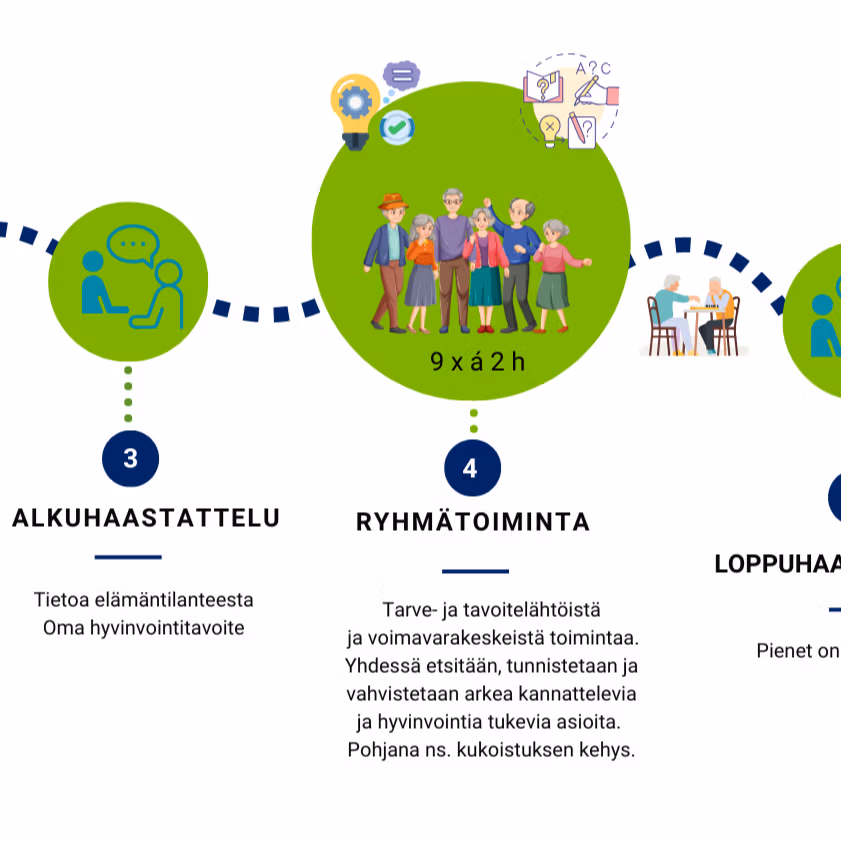 Infograafi osallistujan polusta ryhmämainoksen näkemisestä 3 kk:tta ryhmätapaamisten jälkeen toteutuvaan haastatteluun.