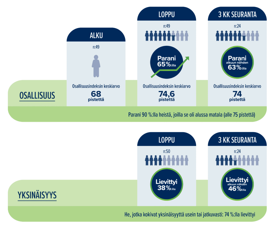 Infograafi Hyvän ikääntymisen etsijät -ryhmätoiminnan vaikutuksista osallisuuden ja yksinäisyyden kokemukseen. Osallisuus parani 90%:lla heistä, joilla se aluksi oli matala. He, jotka kokivat yksinäisyyttä usein tai jatkuvasti, se lievittyi 74%:lla.